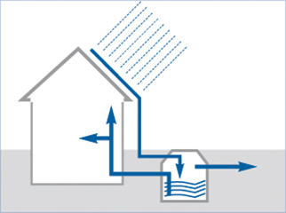 Schema der Regenwassernutzung